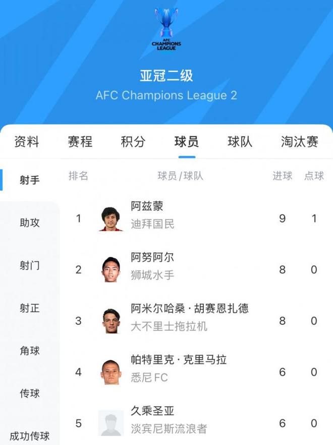 阿茲蒙，30歲伊朗前鋒，亞冠二級聯(lián)賽金靴得主，9場9球。