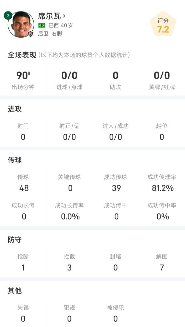 席爾瓦40歲仍強(qiáng)勢(shì)，全場(chǎng)數(shù)據(jù)亮眼，攔截?fù)寯嘟鈬?1次。