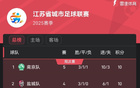 南京重奪“南哥”稱號，蘇超積分榜南京領(lǐng)跑常州墊底
