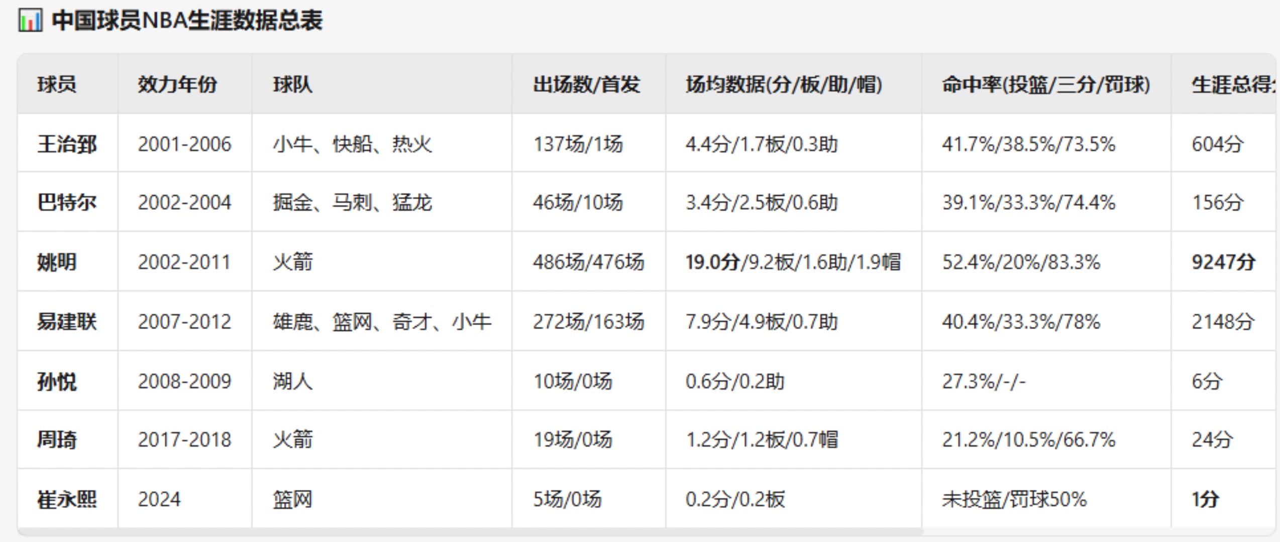 前輩們的NBA生涯數(shù)據(jù)匯總小楊在NBA場均數(shù)據(jù)會(huì)是多少