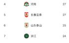 中超半程蓉城少失球，梅州深圳失球多。