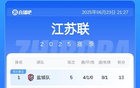 蘇超積分榜：南通差1分榜首少賽1場，常州5戰(zhàn)0進(jìn)球墊底。