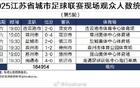 蘇超第5輪觀眾數(shù)增至30826人，較前輪多4852人。