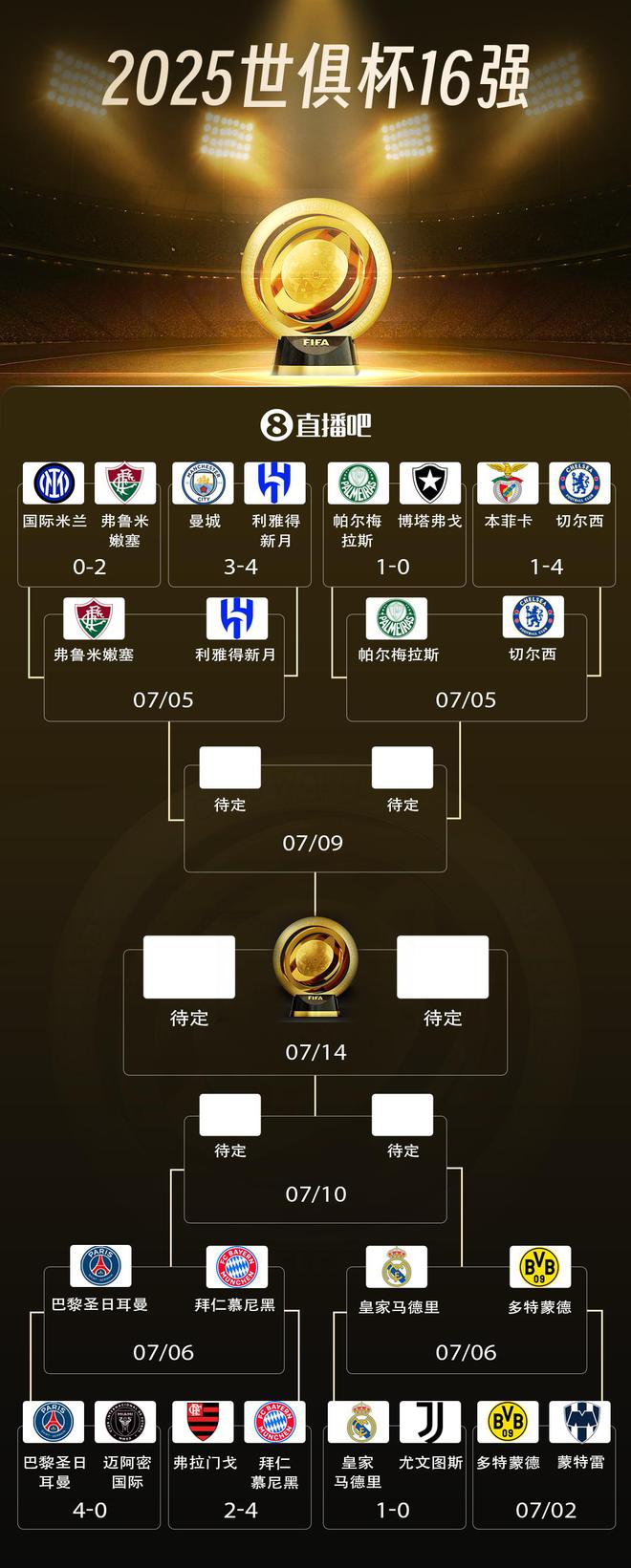 世俱杯8強(qiáng)戰(zhàn)：巴黎拜仁激戰(zhàn)，皇馬對(duì)多特，藍(lán)軍獨(dú)領(lǐng)風(fēng)騷。