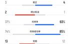 津門虎勝蓉城，犯規(guī)數(shù)13比12，蓉城4黃1紅，津門虎黃牌少。