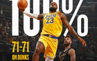 NBA扣籃榜：字母哥243次領(lǐng)跑，三人200+，詹姆斯71次全中獨(dú)領(lǐng)風(fēng)騷。