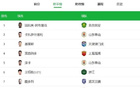中國(guó)C羅！王鈺棟賽季進(jìn)球11個(gè)，中超金靴有望！