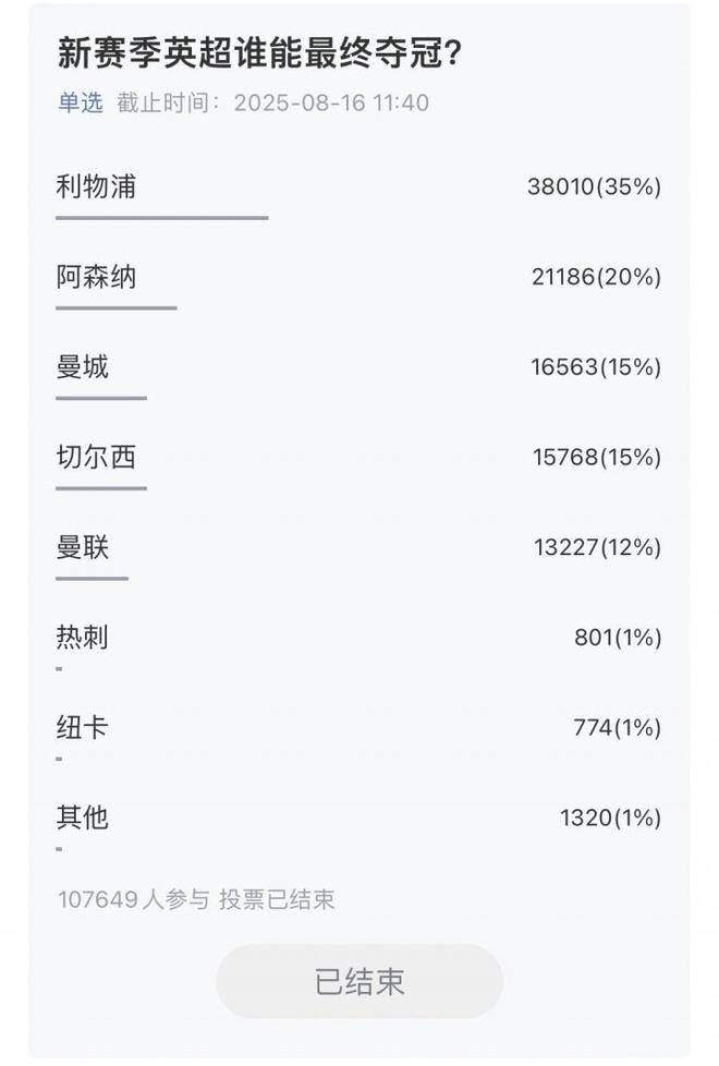 超10萬(wàn)吧友參與，五大聯(lián)賽冠軍揭曉：利物浦、巴薩、國(guó)米、拜仁、巴黎