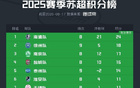 蘇超積分榜：南通全勝領(lǐng)跑，常州首勝脫墊底。