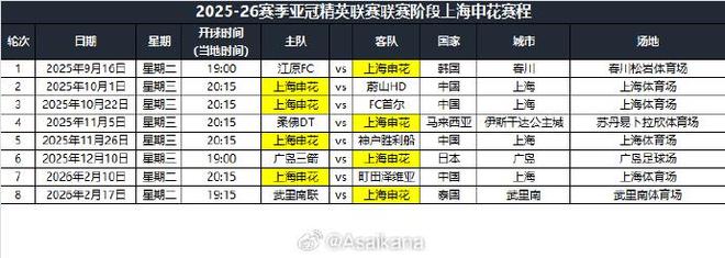 上海申花亞冠賽程：首戰(zhàn)江原FC，末戰(zhàn)武里南聯(lián)。
