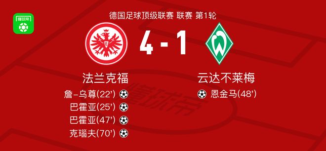 法蘭克福大勝云達(dá)不萊梅，巴霍亞雙響，克瑙夫進(jìn)球。