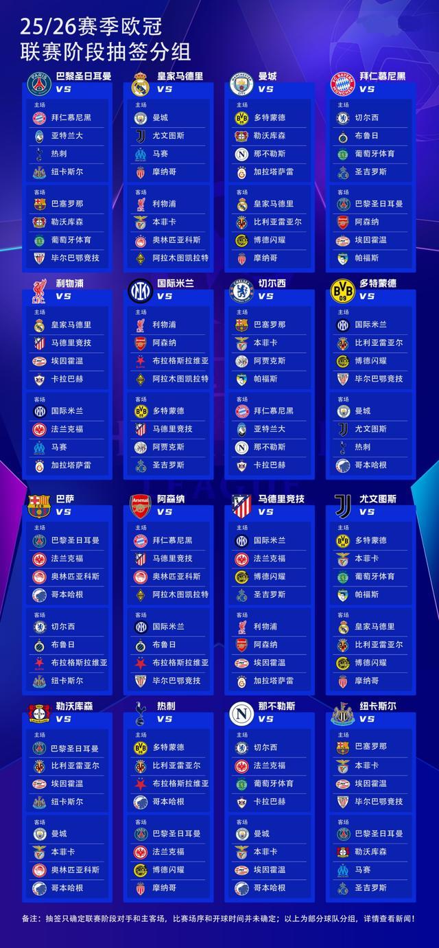 2025-26歐冠抽簽：皇馬VS曼城、巴薩PK巴黎，遠(yuǎn)征凱拉特。